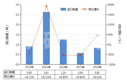 2012-2016年中國(guó)其他氣態(tài)石油氣及烴類氣(HS27112900)進(jìn)口量及增速統(tǒng)計(jì)